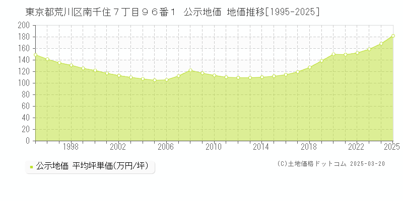 東京都荒川区南千住７丁目９６番１ 公示地価 地価推移[1995-2025]