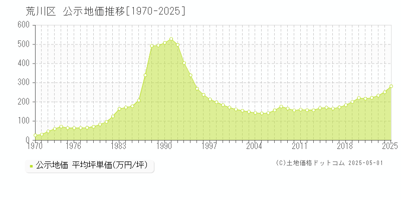 荒川区(東京都)の公示地価推移グラフ(坪単価)[1970-2025年]