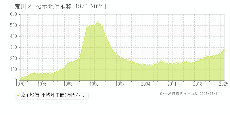 荒川区の地価公示推移グラフ 