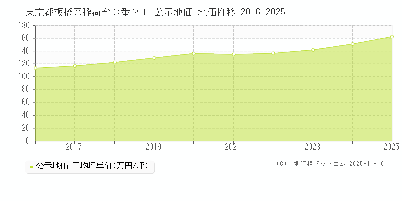 東京都板橋区稲荷台３番２１ 公示地価 地価推移[2016-2025]
