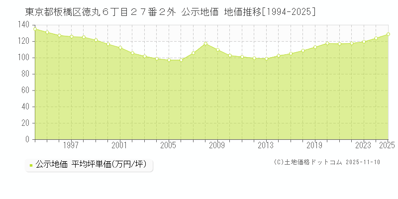 東京都板橋区徳丸６丁目２７番２外 公示地価 地価推移[1994-2025]