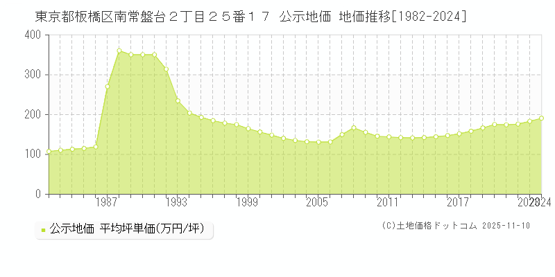 東京都板橋区南常盤台２丁目２５番１７ 公示地価 地価推移[1982-2024]