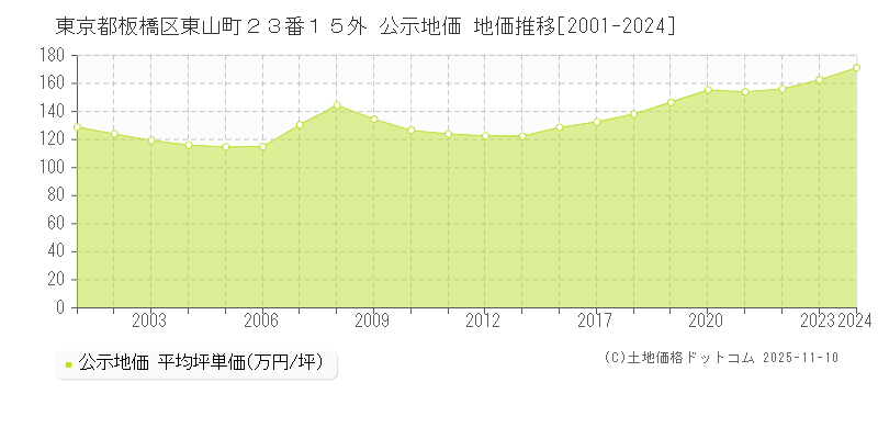 東京都板橋区東山町２３番１５外 公示地価 地価推移[2001-2024]