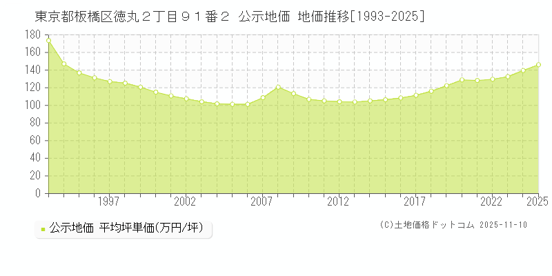 東京都板橋区徳丸２丁目９１番２ 公示地価 地価推移[1993-2025]