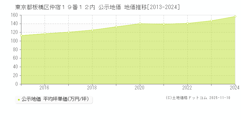東京都板橋区仲宿１９番１２内 公示地価 地価推移[2013-2025]
