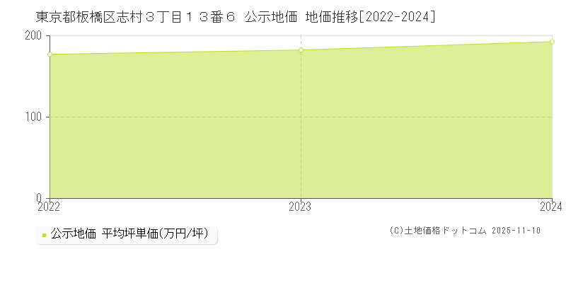 東京都板橋区志村３丁目１３番６ 公示地価 地価推移[2022-2024]