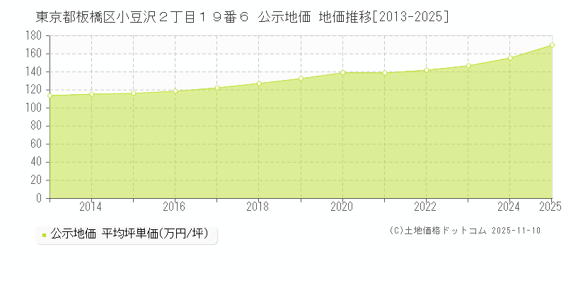 東京都板橋区小豆沢２丁目１９番６ 公示地価 地価推移[2013-2025]