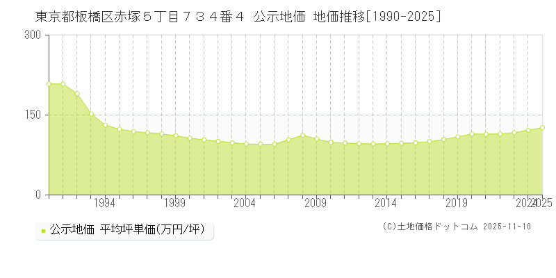 東京都板橋区赤塚５丁目７３４番４ 公示地価 地価推移[1990-2025]