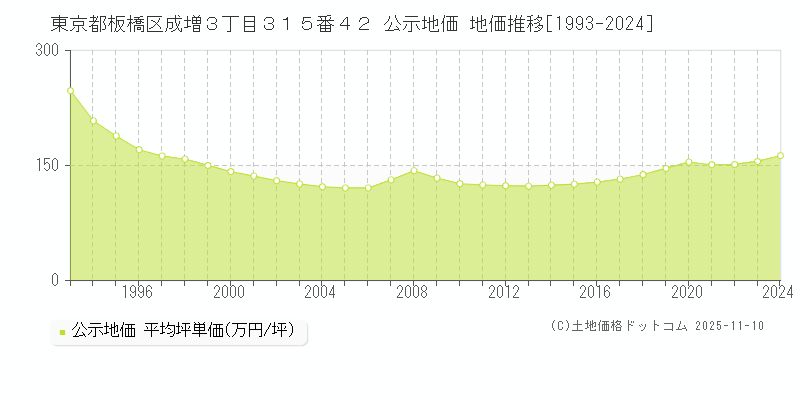 東京都板橋区成増３丁目３１５番４２ 公示地価 地価推移[1993-2025]