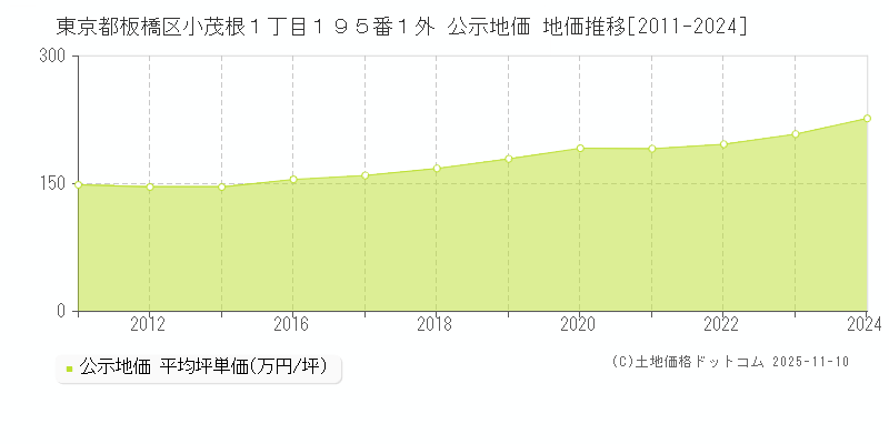 東京都板橋区小茂根１丁目１９５番１外 公示地価 地価推移[2011-2024]