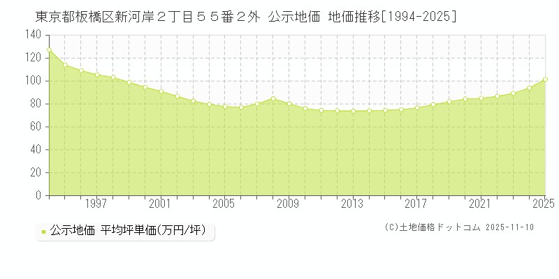 東京都板橋区新河岸２丁目５５番２外 公示地価 地価推移[1994-2025]