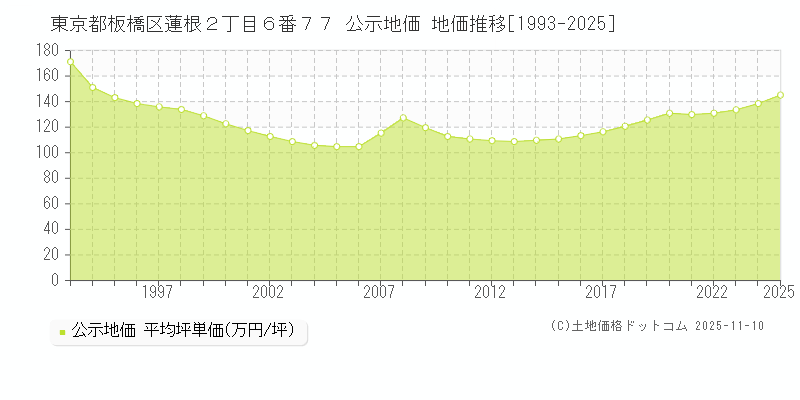 東京都板橋区蓮根２丁目６番７７ 公示地価 地価推移[1993-2025]