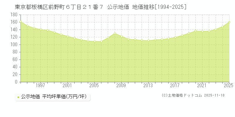 東京都板橋区前野町６丁目２１番７ 公示地価 地価推移[1994-2025]