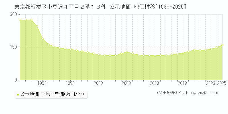 東京都板橋区小豆沢４丁目２番１３外 公示地価 地価推移[1989-2025]