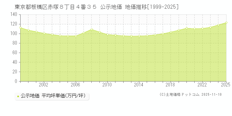 東京都板橋区赤塚８丁目４番３５ 公示地価 地価推移[1999-2025]
