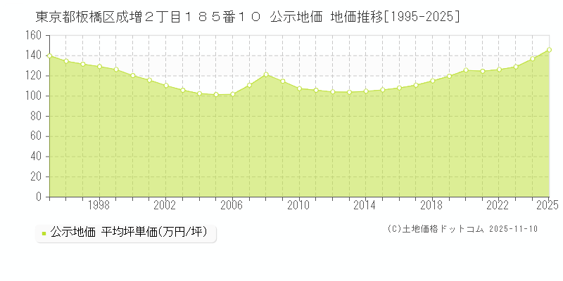 東京都板橋区成増２丁目１８５番１０ 公示地価 地価推移[1995-2025]
