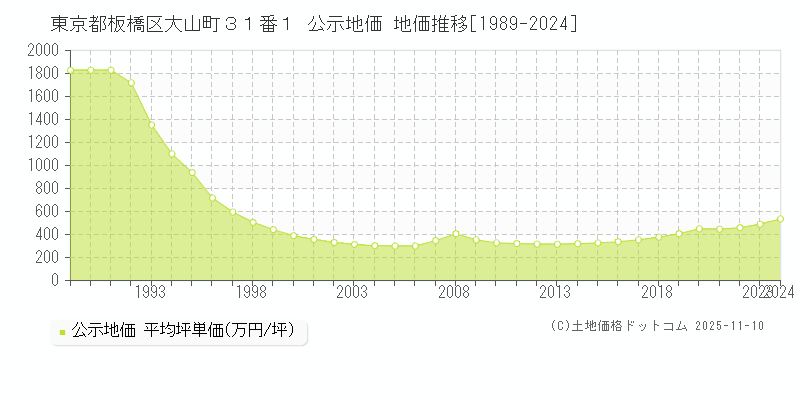 東京都板橋区大山町３１番１ 公示地価 地価推移[1989-2025]