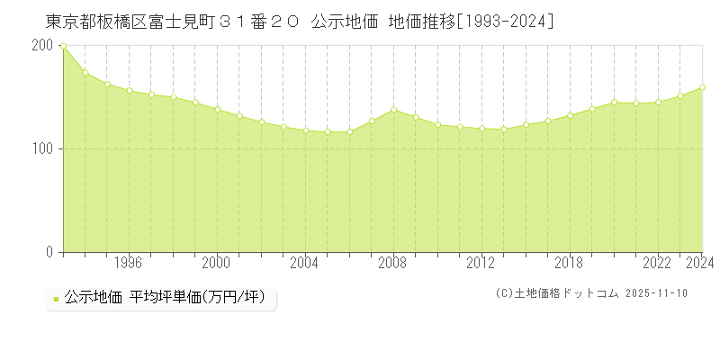 東京都板橋区富士見町３１番２０ 公示地価 地価推移[1993-2025]