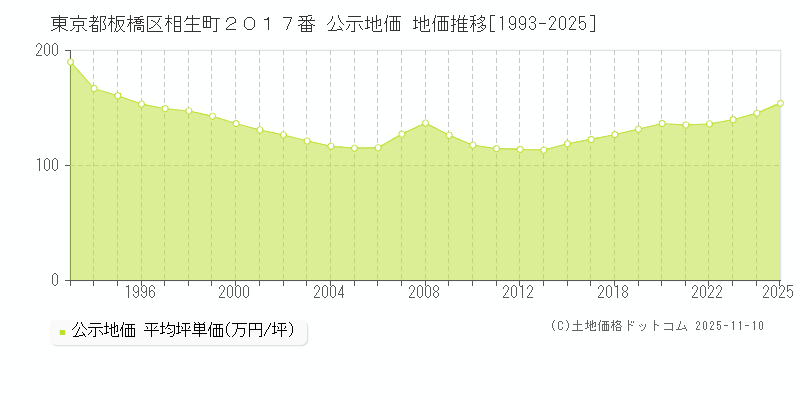 東京都板橋区相生町２０１７番 公示地価 地価推移[1993-2025]