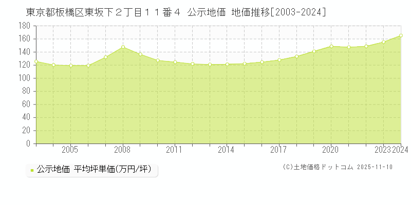 東京都板橋区東坂下２丁目１１番４ 公示地価 地価推移[2003-2025]