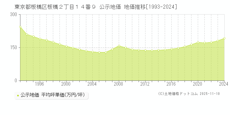 東京都板橋区板橋２丁目１４番９ 公示地価 地価推移[1993-2024]