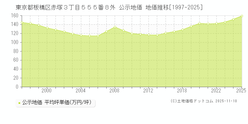 東京都板橋区赤塚３丁目５５５番８外 公示地価 地価推移[1997-2025]