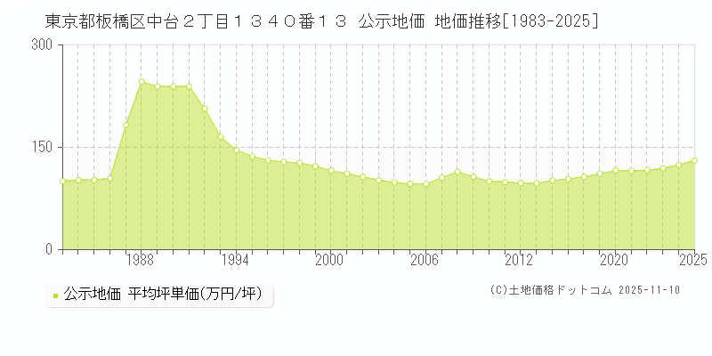 東京都板橋区中台２丁目１３４０番１３ 公示地価 地価推移[1983-2025]