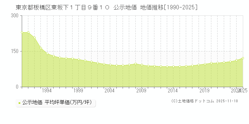 東京都板橋区東坂下１丁目９番１０ 公示地価 地価推移[1990-2025]
