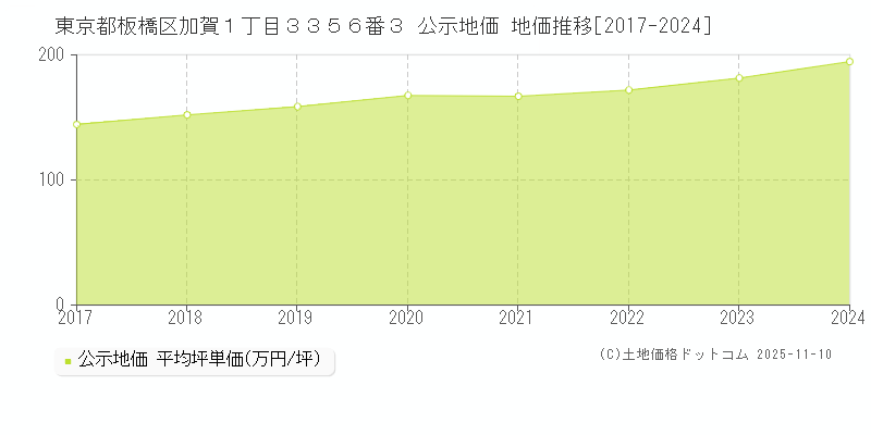 東京都板橋区加賀１丁目３３５６番３ 公示地価 地価推移[2017-2024]