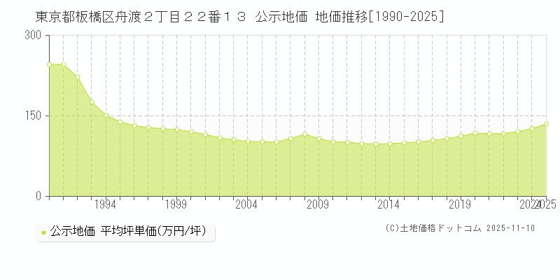 東京都板橋区舟渡２丁目２２番１３ 公示地価 地価推移[1990-2025]