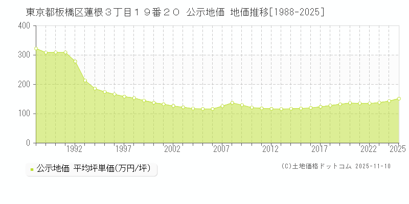 東京都板橋区蓮根３丁目１９番２０ 公示地価 地価推移[1988-2025]