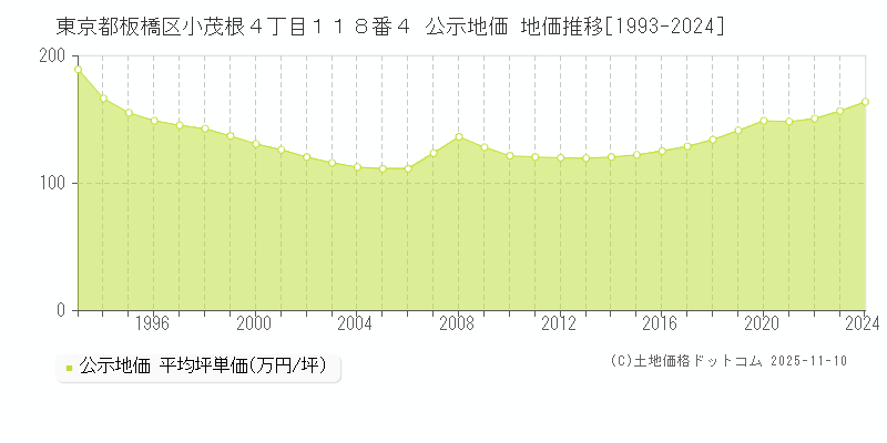 東京都板橋区小茂根４丁目１１８番４ 公示地価 地価推移[1993-2025]