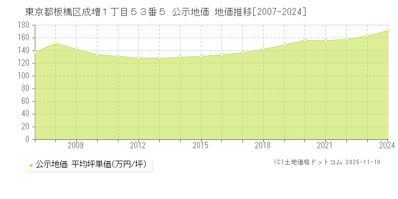 東京都板橋区成増１丁目５３番５ 公示地価 地価推移[2007-2025]