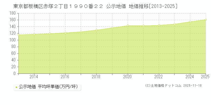 東京都板橋区赤塚２丁目１９９０番２２ 公示地価 地価推移[2013-2025]