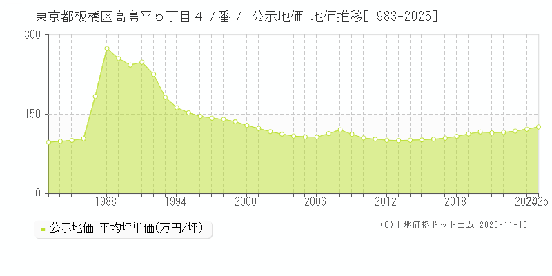 東京都板橋区高島平５丁目４７番７ 公示地価 地価推移[1983-2025]