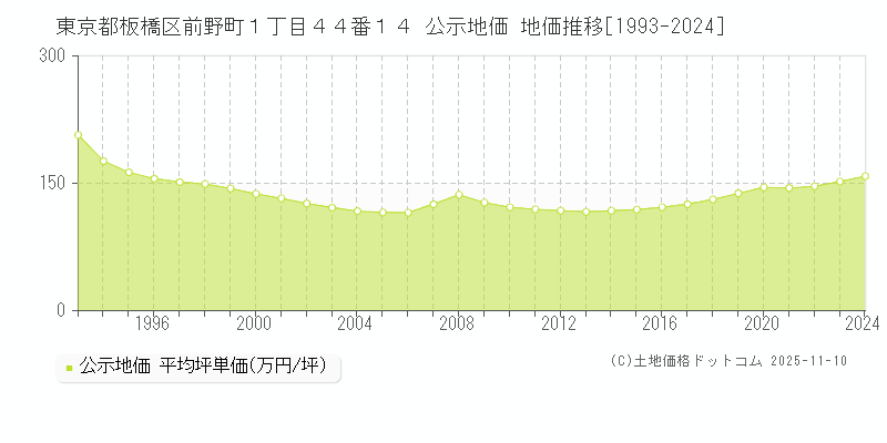 東京都板橋区前野町１丁目４４番１４ 公示地価 地価推移[1993-2025]
