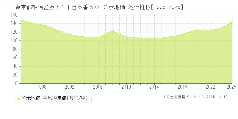 東京都板橋区坂下１丁目６番５０ 公示地価 地価推移[1995-2025]