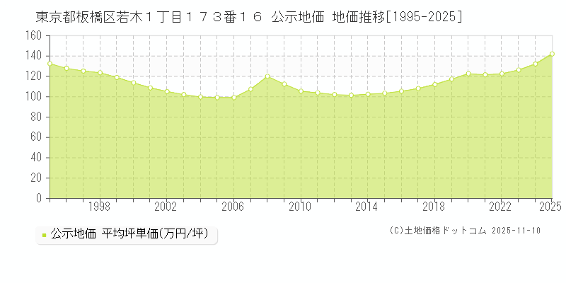 東京都板橋区若木１丁目１７３番１６ 公示地価 地価推移[1995-2025]