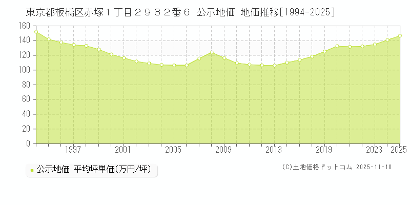 東京都板橋区赤塚１丁目２９８２番６ 公示地価 地価推移[1994-2025]