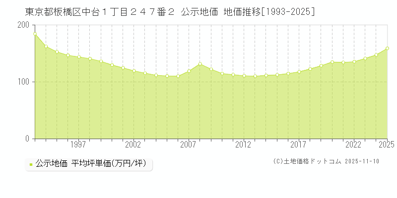東京都板橋区中台１丁目２４７番２ 公示地価 地価推移[1993-2025]