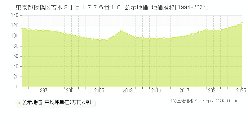 東京都板橋区若木３丁目１７７６番１８ 公示地価 地価推移[1994-2025]