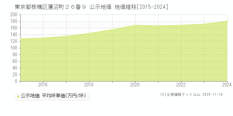 東京都板橋区蓮沼町２６番９ 公示地価 地価推移[2015-2024]