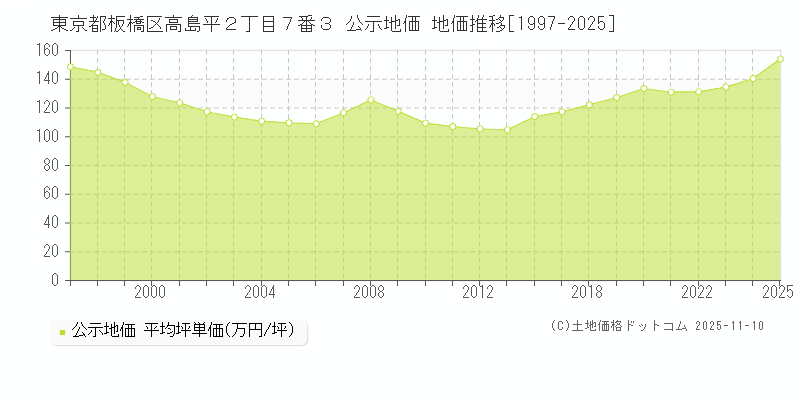 東京都板橋区高島平２丁目７番３ 公示地価 地価推移[1997-2025]