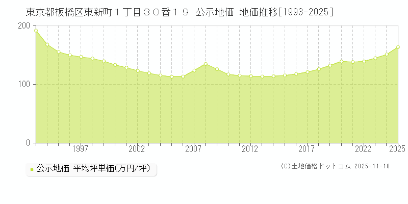 東京都板橋区東新町１丁目３０番１９ 公示地価 地価推移[1993-2025]