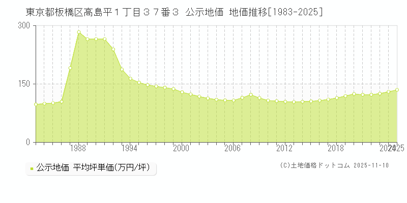 東京都板橋区高島平１丁目３７番３ 公示地価 地価推移[1983-2025]