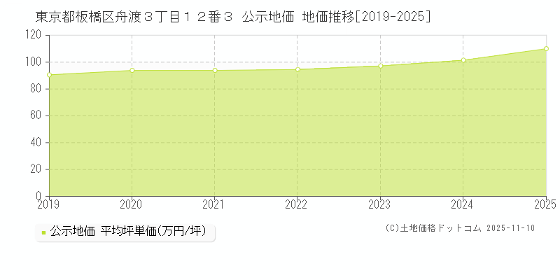 東京都板橋区舟渡３丁目１２番３ 公示地価 地価推移[2019-2025]