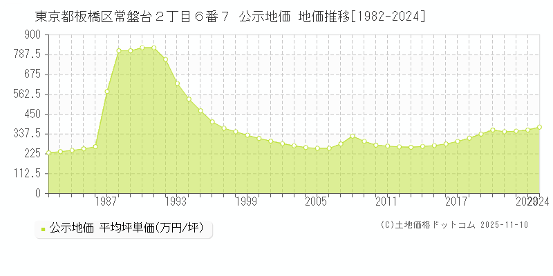 東京都板橋区常盤台２丁目６番７ 公示地価 地価推移[1982-2024]