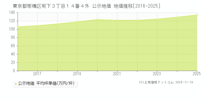 東京都板橋区坂下３丁目１４番４外 公示地価 地価推移[2016-2025]
