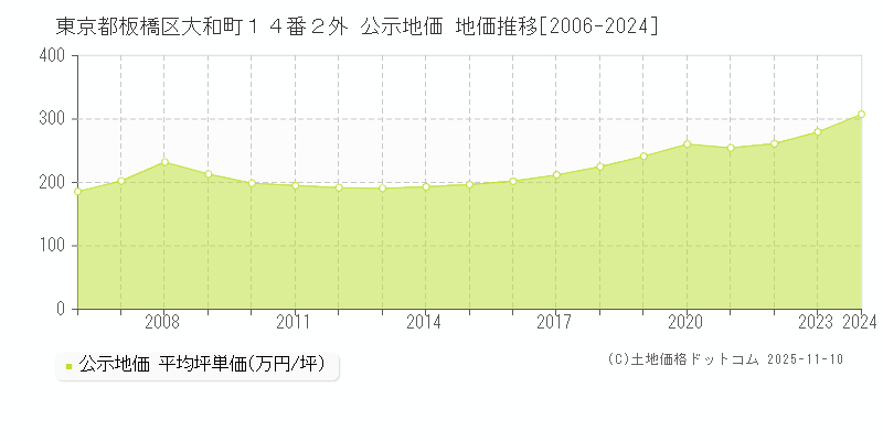 東京都板橋区大和町１４番２外 公示地価 地価推移[2006-2024]
