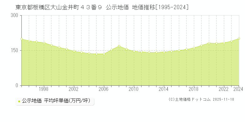 東京都板橋区大山金井町４３番９ 公示地価 地価推移[1995-2024]